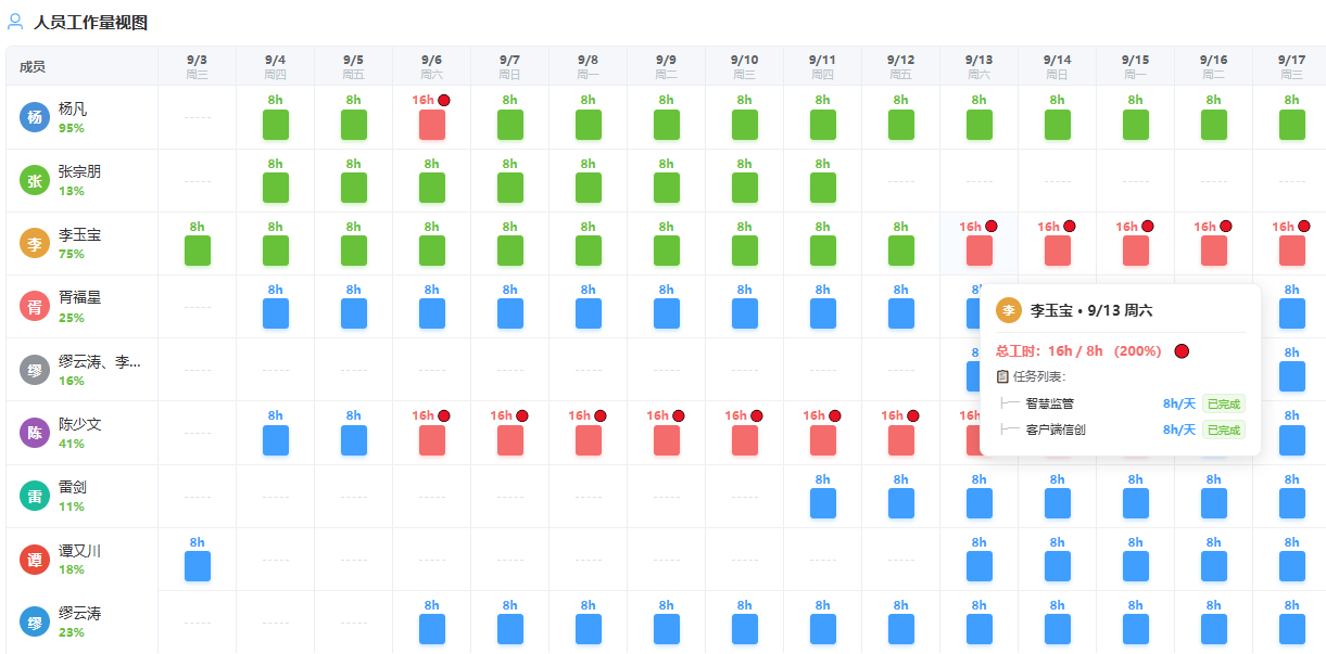 星甘人员工作量视图